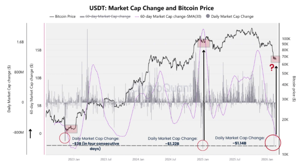 ¿Bitcoin tocó fondo en $60K? ¡La clave está escondida en la loca gráfica del mercado de Tether!