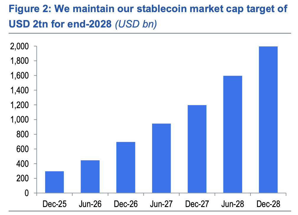 ¡Standard Chartered no se rinde! Confirma $2 billones en stablecoins y ¡cambia de opinión sobre los T-Bills!