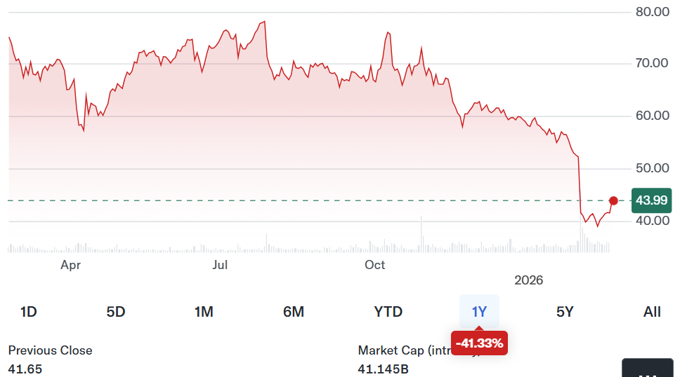 ¡Boom! PayPal se desploma un 46% y ahora le llueven ofertas de compra, ¿quién será el nuevo dueño?