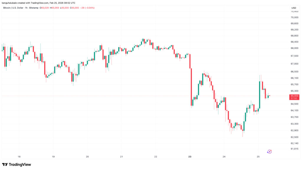 ¡Bitcoin se dispara un 3% y deja al oro en shock: descubre por qué todos hablan de un súper auge!
