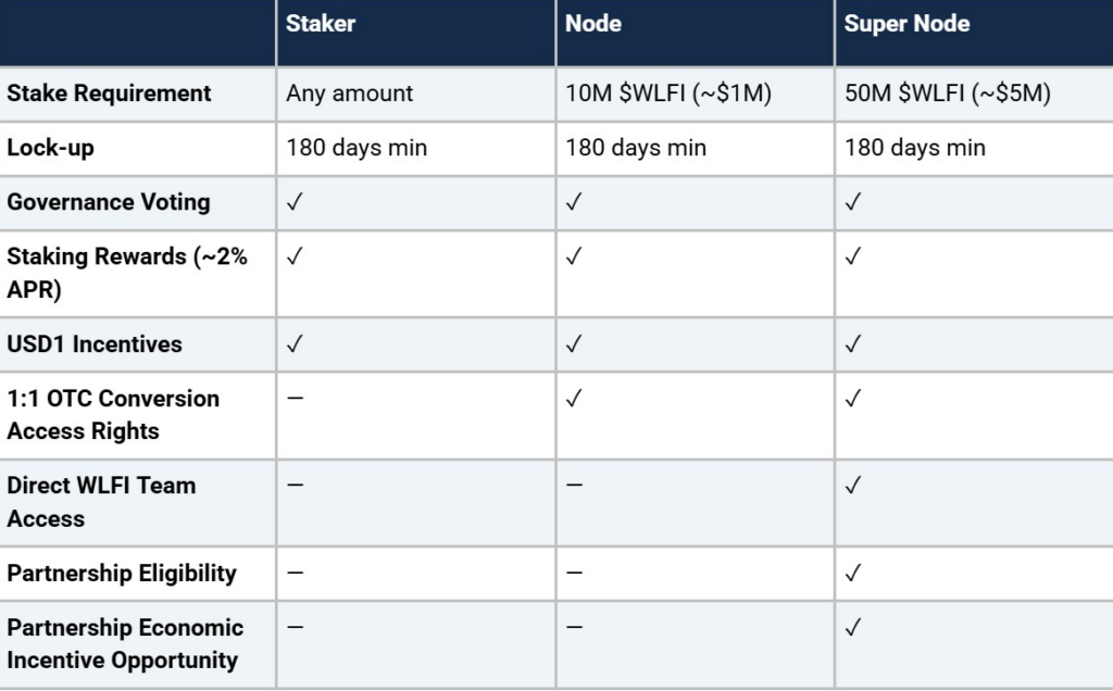 ¡WLFI lanza un sistema de staking que te hace ganar mientras usas USD1! ¿Te lo vas a perder?