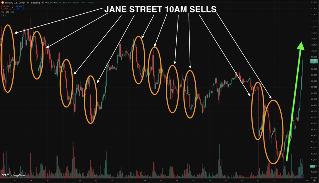 ¡Analistas en guerra por la supuesta “manipulación” de Jane Street en el precio de BTC! 😱💥