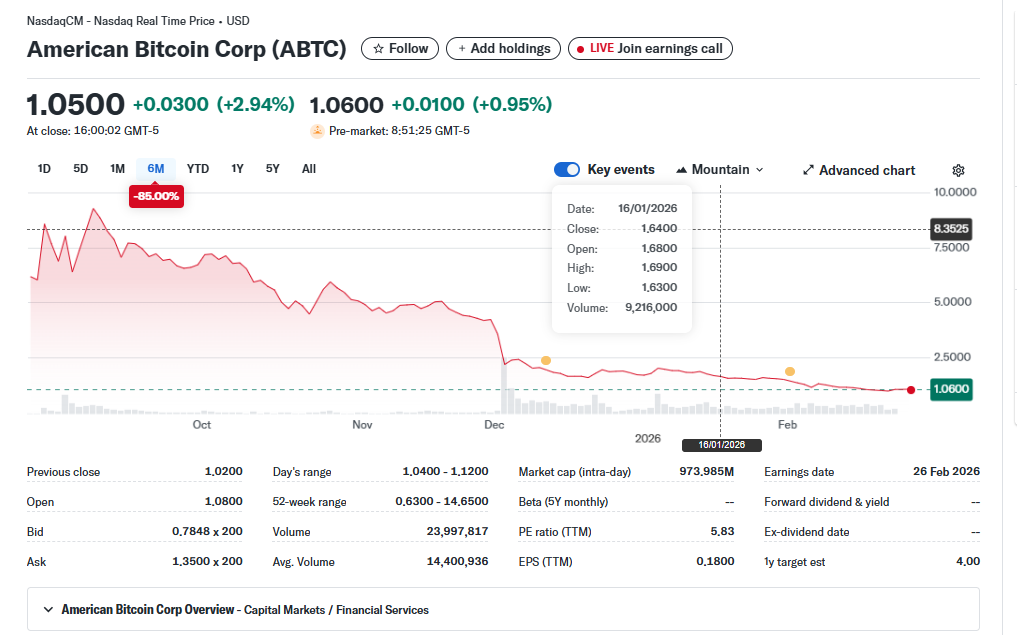 ¡American Bitcoin se desploma y pierde 59 millones en el 4T! ¿Qué está pasando? 🤑🚨