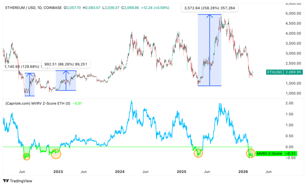 ¡Ethereum Vuelve a la Carga! Ether Recupera los $2K y Estos Datos Lo Confirman 🚀🔥