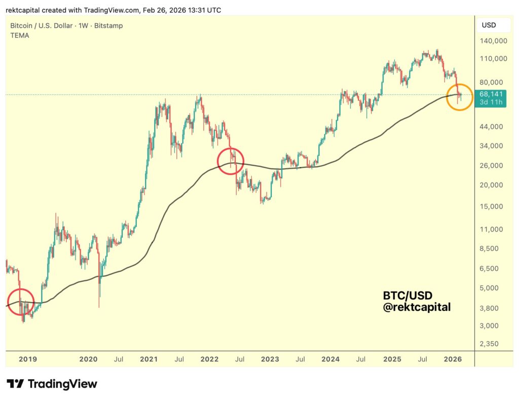 ¡Oops! Bitcoin pierde el soporte y se desploma por debajo de los $68,000 – ¿Vendrá la caída libre?