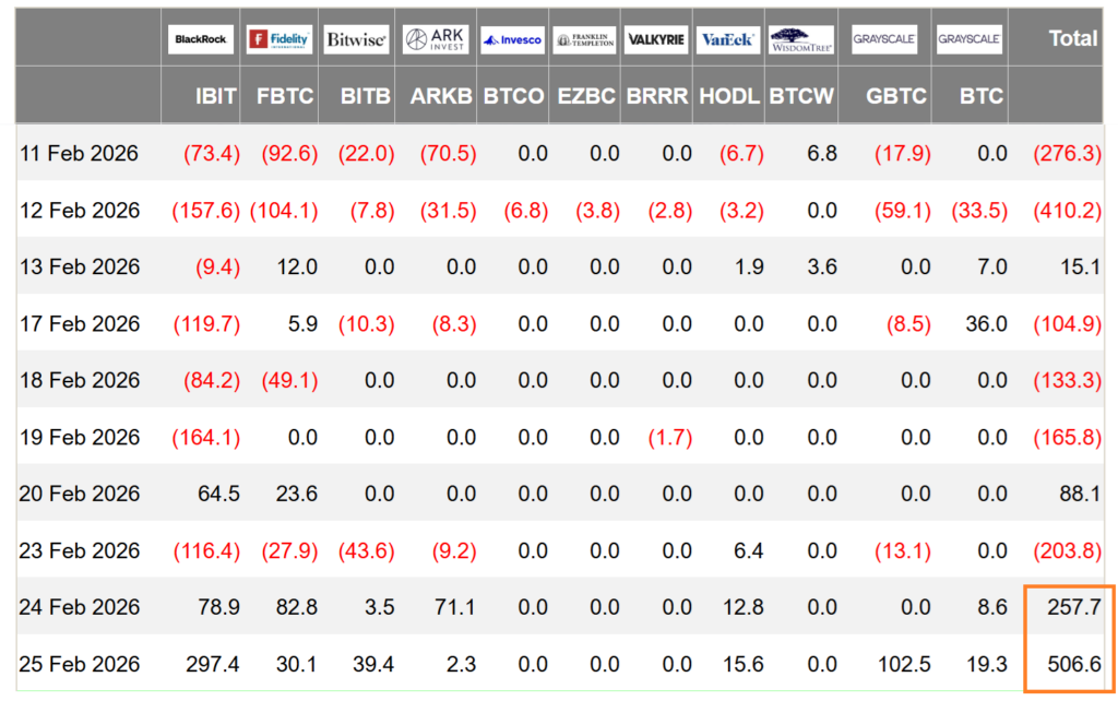 ¡Invasión de BTC en ETFs! Flujos se disparan mientras los derivados juegan al misterio