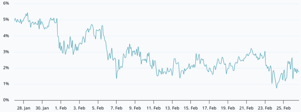 ¡Invasión de BTC en ETFs! Flujos se disparan mientras los derivados juegan al misterio