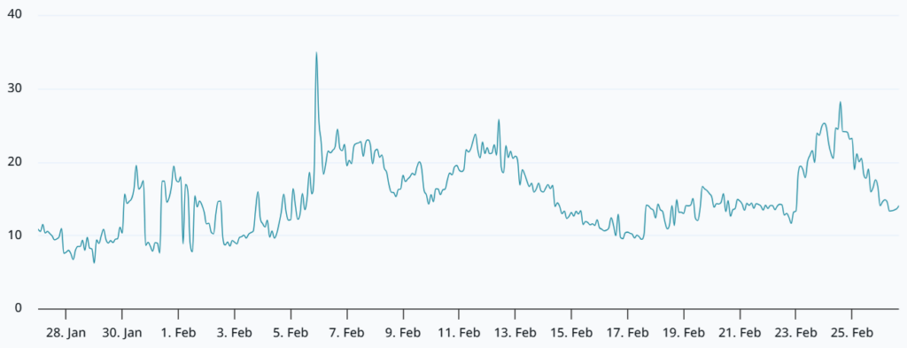 ¡Invasión de BTC en ETFs! Flujos se disparan mientras los derivados juegan al misterio