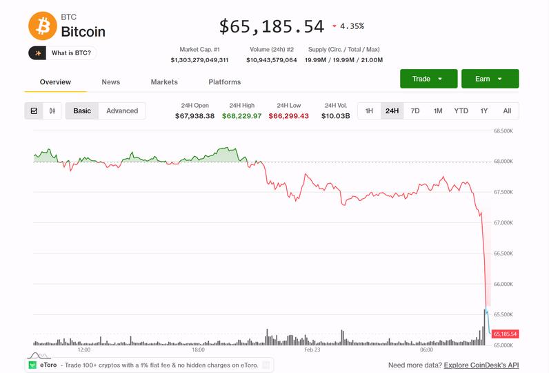 ¡Alerta! Bitcoin se desploma al empezar la semana y cae hasta 64,700 dólares ¿Qué está pasando?
