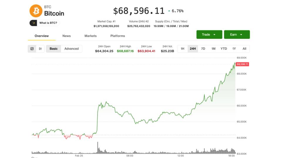 ¡Boom! Bitcoin se dispara a 68,500 dólares mientras ETH, DOGE y SOL lideran la loca persecución de cortos en el mundo cripto