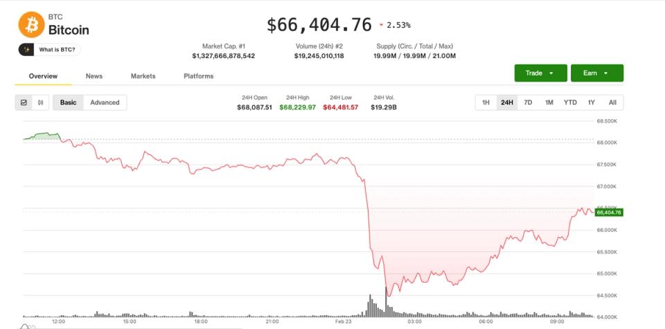¡Bitcoin recupera los 66,000 dólares y el pre-market se pone más tranquilo que nunca!
