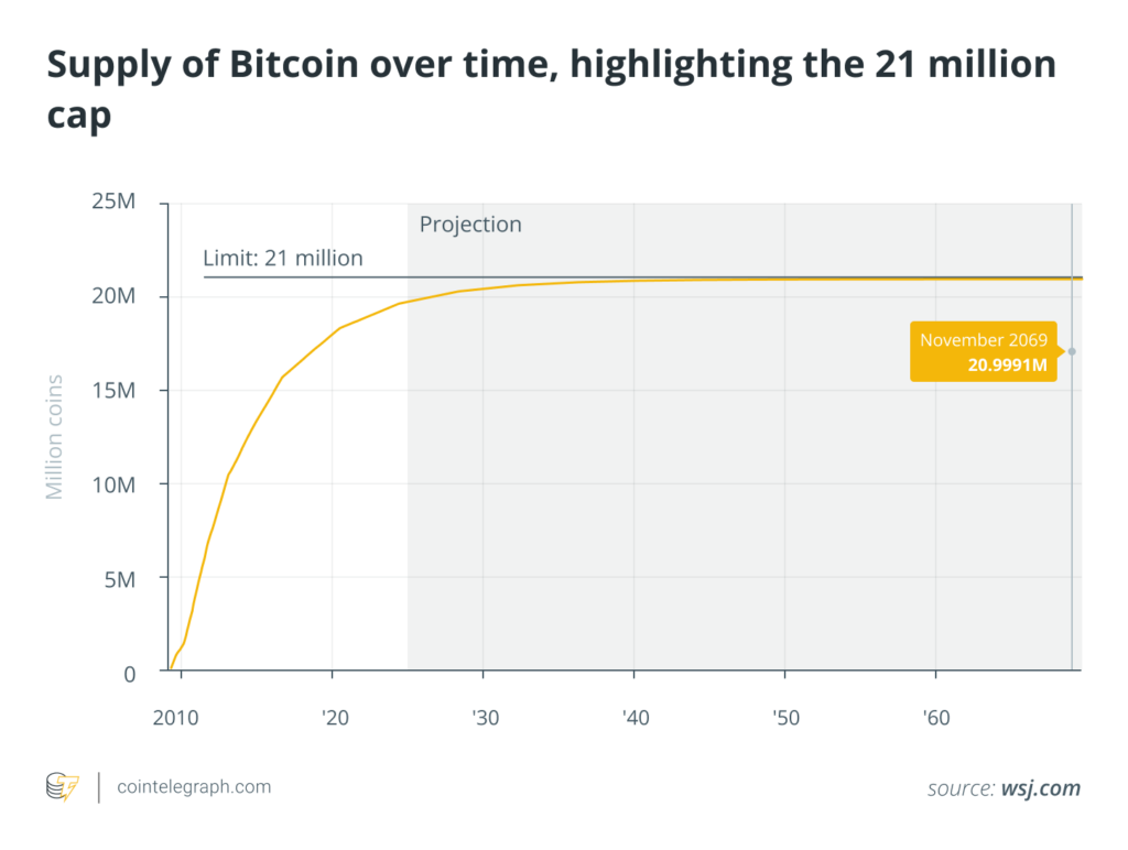 Suministro de Bitcoin a lo largo del tiempo, destacando el límite de 21 millones