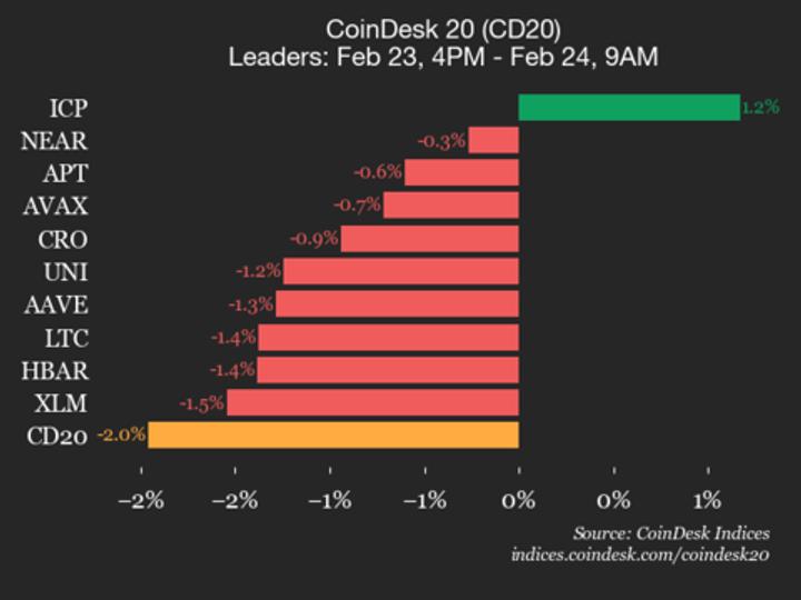¡Alerta en CoinDesk 20! El índice se desploma 2% y casi todos sus miembros se vienen abajo ¡No podrás creer quiénes salvaron el día!