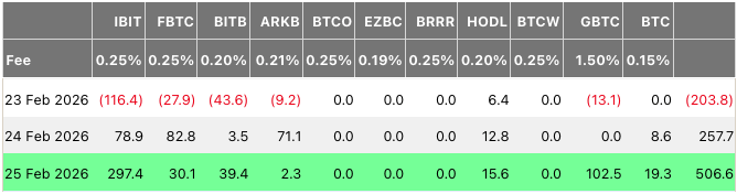¡Boom! Los ETF de Bitcoin están arrasando y BlackRock lidera la carrera de millones a lo grande