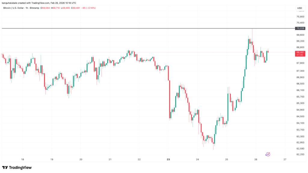 ¡Bitcoin se vuelve loco y apunta directo a los 80.000 dólares! ¿Estás listo para el despegue? 🚀💰