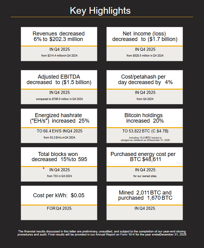 ¡La minera de Bitcoin MARA se desploma y pierde USD 1.700M en un trimestre por culpa del crash de BTC!