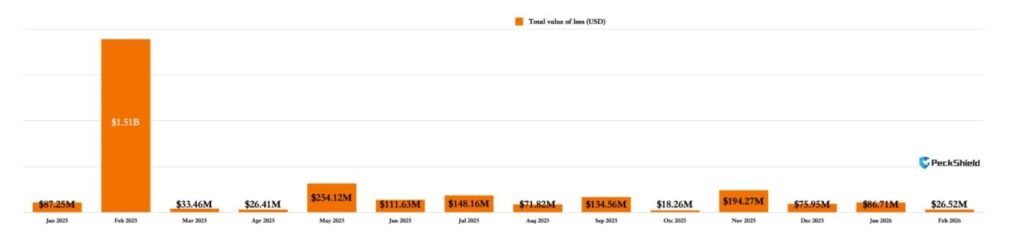 ¡Alerta Cripto! PeckShield revela que las pérdidas están en su punto más bajito en 11 meses, ¿se viene la remontada? 🚀💰