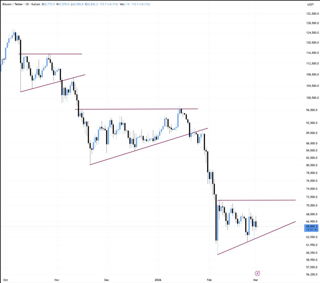 ¡Alerta Bitcoin! Traders pronostican caídas épicas mientras BTC aguanta el huracán de Irán