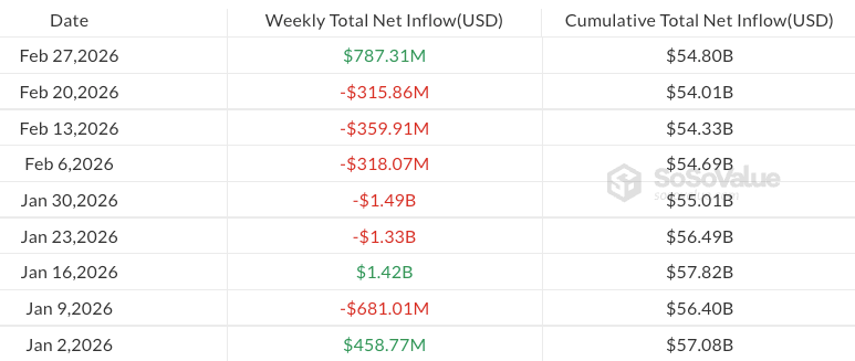 ¡Boom! Crypto ETPs rompen la barrera de $1,000 millones mientras Bitcoin se dispara y lidera el rally