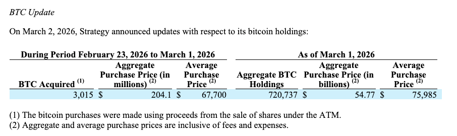 ¡Boom! Strategy se lleva 3.015 BTC y ya acumula más de 720.737 BTC ¡Increíble alijo de criptos!