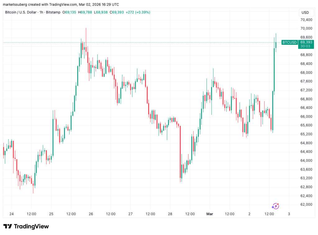 ¡Bitcoin ni se inmuta por Irán y vuelve con todo en Wall Street rumbo a los $70,000! 🚀🔥