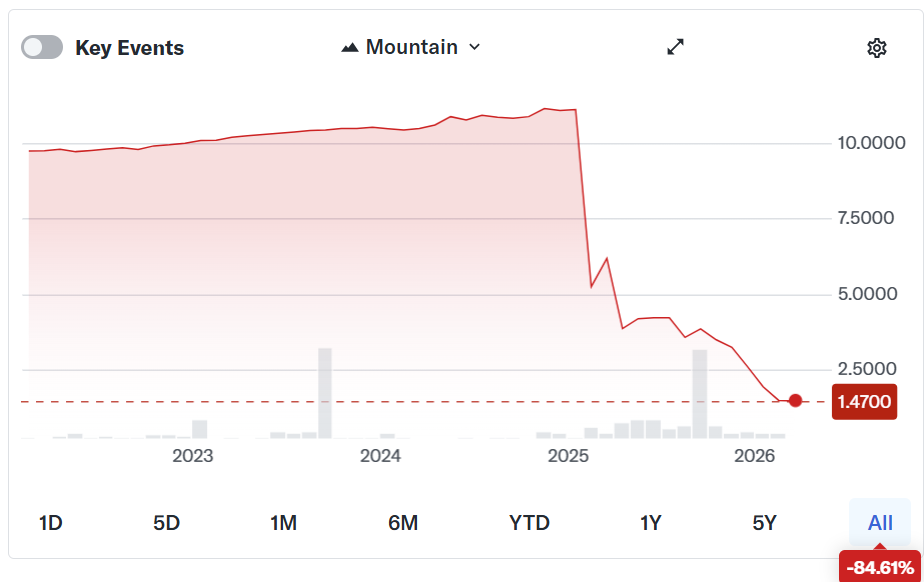 ¡Fold cancela $66 millones en deudas y libera 521 BTC que estaban prisioneros! 🚀💰