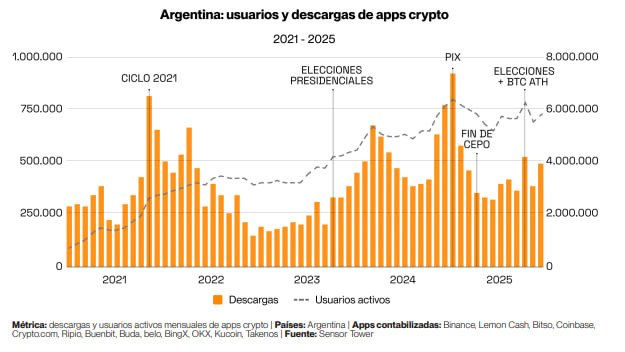 ¡Boom! Las criptomonedas en LATAM explotan 3 veces más rápido que en EEUU, ¡según Lemon!