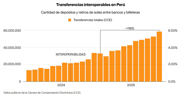 ¡Boom! Las criptomonedas en LATAM explotan 3 veces más rápido que en EEUU, ¡según Lemon!
