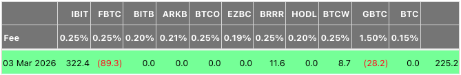 ¡Boom! Los ETF de Bitcoin se llenan de billetes: ¡225 millones de dólares entrando a lo grande!