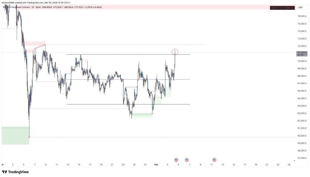 ¡Bitcoin se sacude el estrés y se dispara por encima de los $71,000 mientras todos están nerviosos!
