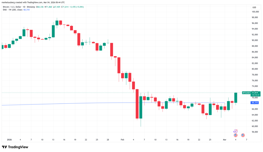 ¡Bitcoin se sacude el estrés y se dispara por encima de los $71,000 mientras todos están nerviosos!