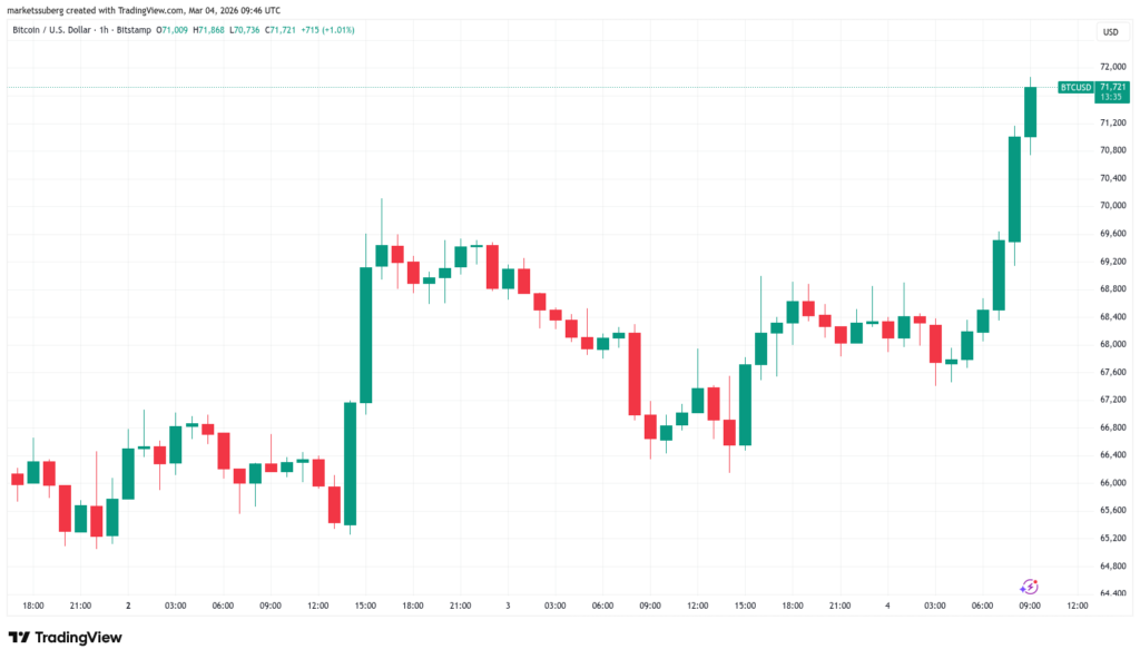 ¡Bitcoin se sacude el estrés y se dispara por encima de los $71,000 mientras todos están nerviosos!