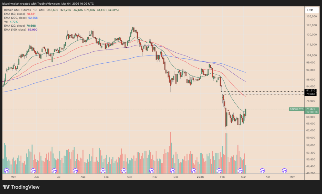 ¡Atento! 3 Señales Que Indican Que Bitcoin Va A Dispararse Hasta Los $80K ¡No Querrás Perdértelo!