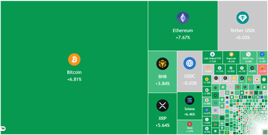 ¡Boom! BTC rompe la barrera de los 70.000 dólares: ¿están de regreso los toros? 🐂🚀