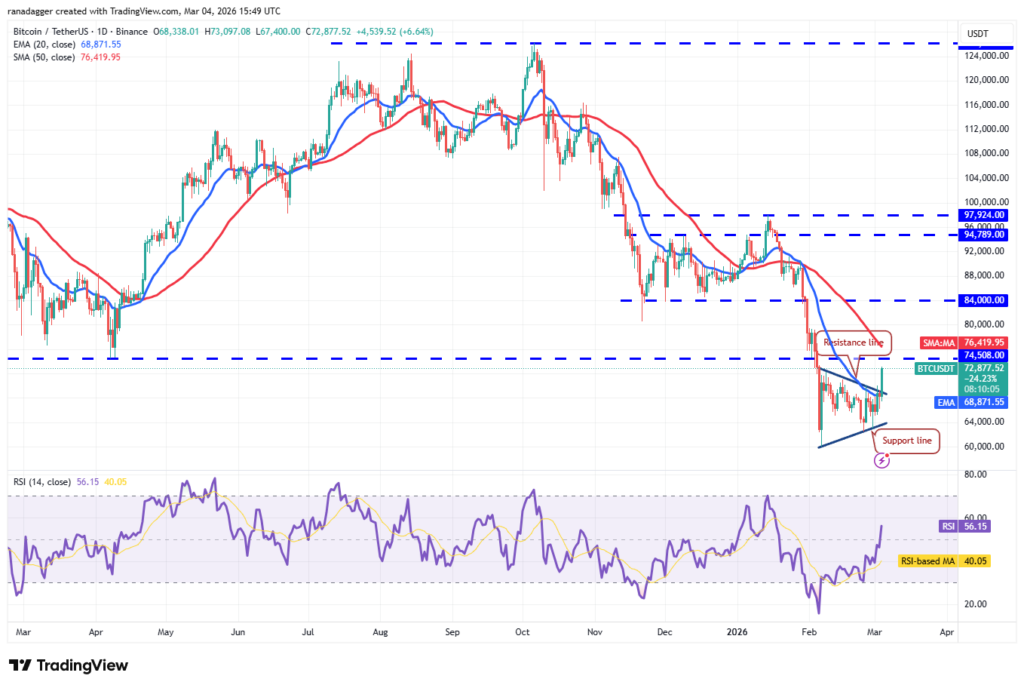 ¡Boom! BTC rompe la barrera de los 70.000 dólares: ¿están de regreso los toros? 🐂🚀