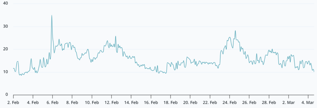 ¡Bitcoin acelera a toda velocidad, pero romper los 78.000 dólares sigue siendo una misión casi imposible! 🚀💸