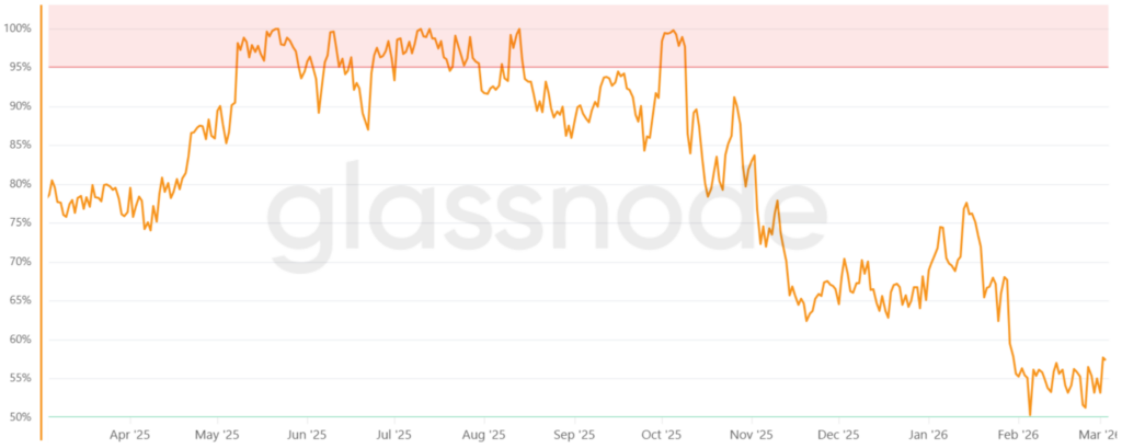 ¡Bitcoin acelera a toda velocidad, pero romper los 78.000 dólares sigue siendo una misión casi imposible! 🚀💸