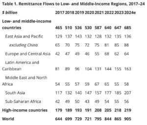 Western Union, Nigeria, África, Banco Mundial, América Latina, Remesas, Stablecoin