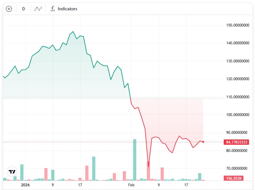 ¡Increíble pero cierto! Los ETF de Solana se disparan mientras el token se hunde un 57% ¡No lo vas a creer!