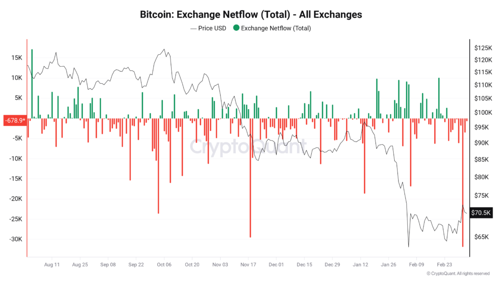 ¡Increíble fuga! 32.000 BTC salen corriendo de los exchanges en un solo día ¿Qué está pasando con Bitcoin?