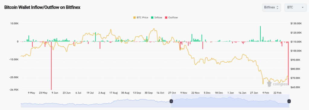 ¡Increíble fuga! 32.000 BTC salen corriendo de los exchanges en un solo día ¿Qué está pasando con Bitcoin?