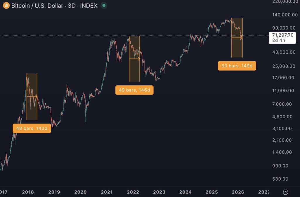 ¿Será que los 74,000 dólares en Bitcoin son una trampa mortal? Traders se pelean sobre si se viene otro crash como en 2022 ¡No lo vas a creer!