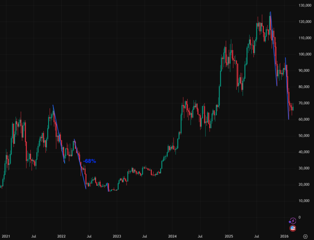 ¿Será que los 74,000 dólares en Bitcoin son una trampa mortal? Traders se pelean sobre si se viene otro crash como en 2022 ¡No lo vas a creer!