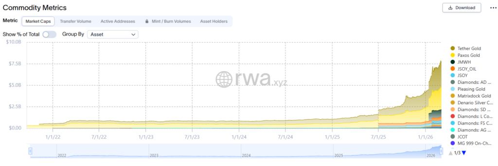 ¡Las Exchanges Arrasan! El Mercado de Commodities Tokenizados Explota y Llega a USD 7.700M 🚀💰