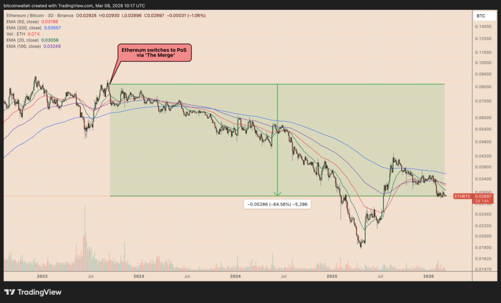 ¡El giro de Ethereum a "Dinero Ultrasonido" NO hizo que el precio de ETH supere a Bitcoin! ¿Fracaso épico?