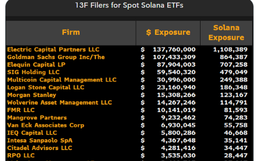 ¡Increíble! Las instituciones se están llenando los bolsillos con 540 millones de dólares en ETF SOL 🚀💰