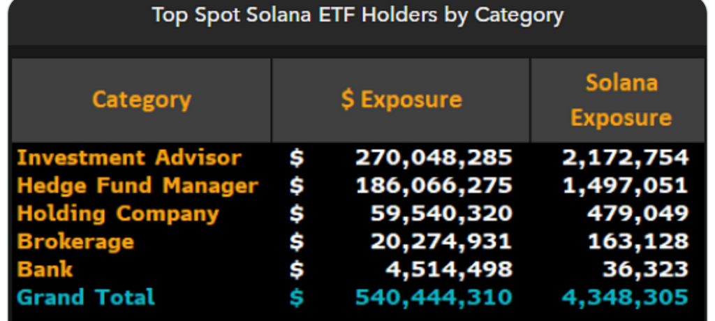 ¡Increíble! Las instituciones se están llenando los bolsillos con 540 millones de dólares en ETF SOL 🚀💰
