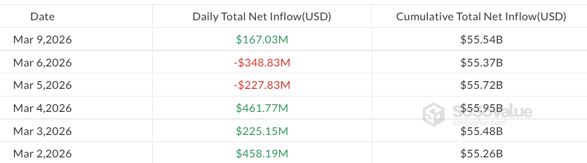 ¡Los ETF de Bitcoin se llenan los bolsillos con 167 millones de dólares en un abrir y cerrar de ojos!