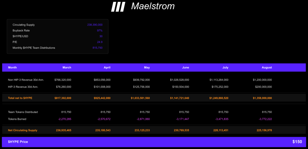 ¡Arthur Hayes lo clavó! HYPE rumbo a los 150 USD este agosto, ¿te lo vas a perder?