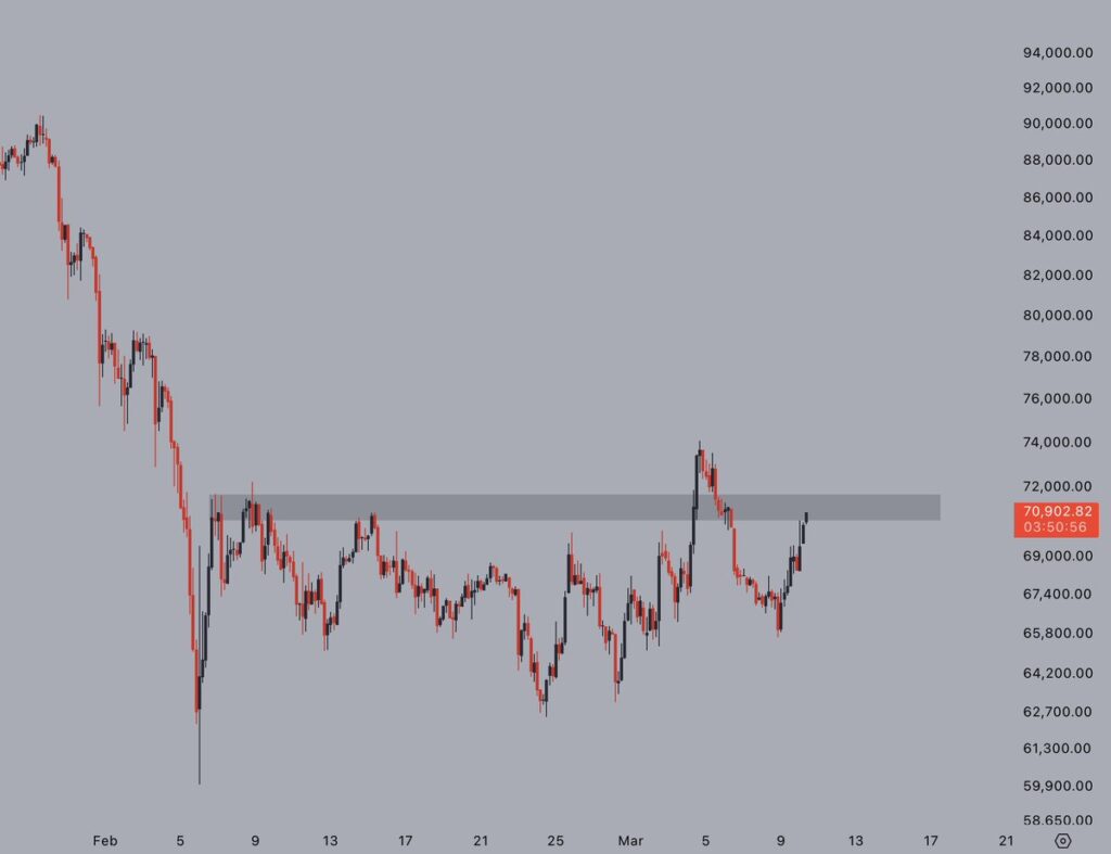 ¡Bitcoin se dispara a USD 71.5K y los bajistas ya afilan las garras, según los expertos!